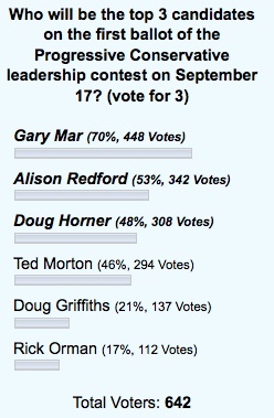 Alberta Progressive Conservative leadership poll blog daveberta September 2011