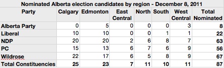 Nominated Alberta election candidates by region. December 8, 2011