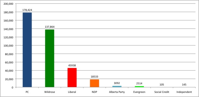 2012-04-25 Alberta Election Results Calgary