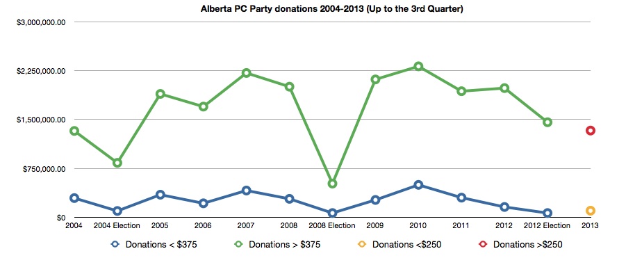 Alberta Progressive Conservative donations 2004-2013