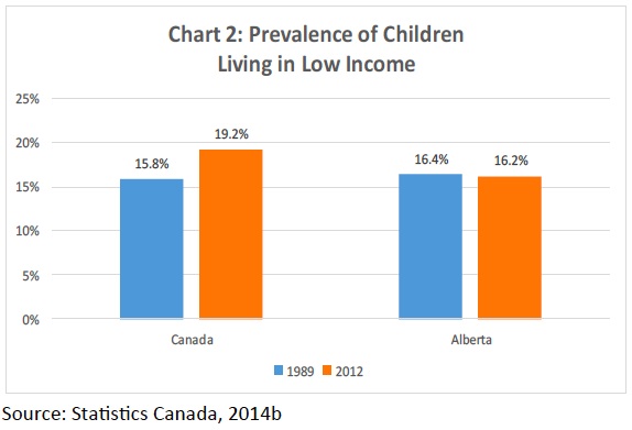 Alberta Child Poverty