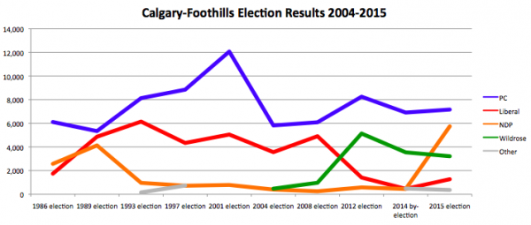 Calgary Foothills Election By Results