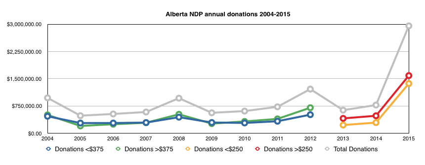 Alberta NDP Annual Donations daveberta
