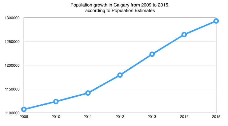 Population Growth in Calgary