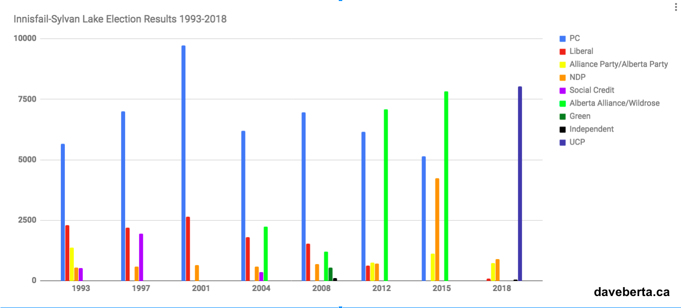 Innisfail-Sylvan Lake Election Results 1993-2018