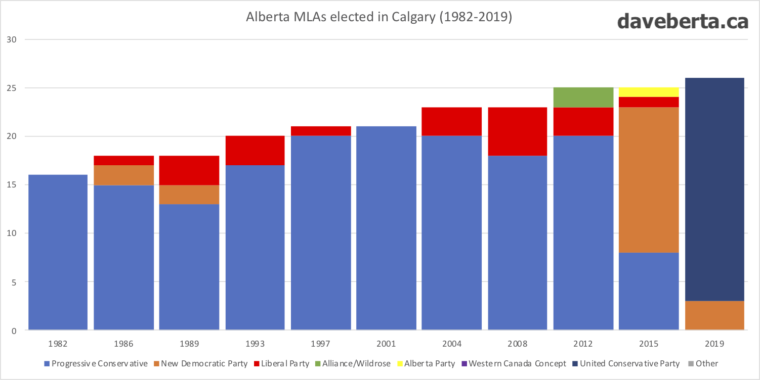 The Battle Of Alberta Politics How Voters In Calgary And Edmonton Can Sometimes Be So Different Daveberta Ca Alberta Politics