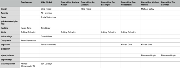 List of candiayes incumbent City Councillors have endorsed in this municipal elections.